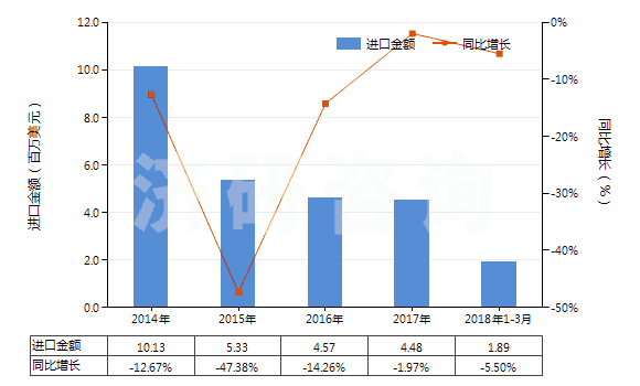 2014-2018年3月中國皮革外底，腳背交叉繞大腳趾皮革帶鞋面的鞋(HS64032000)進(jìn)口總額及增速統(tǒng)計